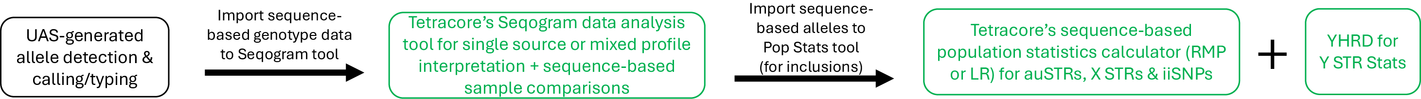 ForenSeq DNA Sig assay